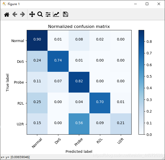 Matplotlib绘制混淆矩阵_混淆矩阵显示百分比-CSDN博客