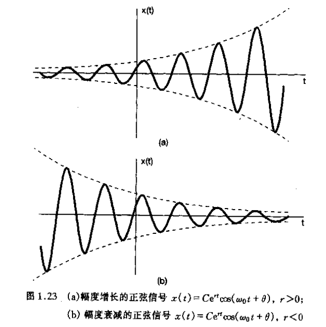 浅析信号与系统1（指数信号与正弦信号）_信号与系统正弦波-CSDN博客