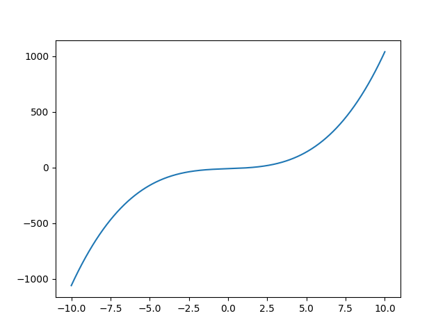 y=x^3+5x-10