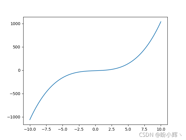 y=x^3+5x-10