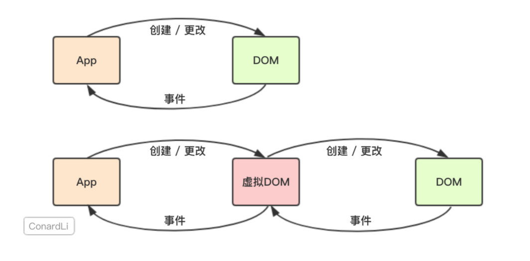 浅谈react虚拟domdiff算法与key机制