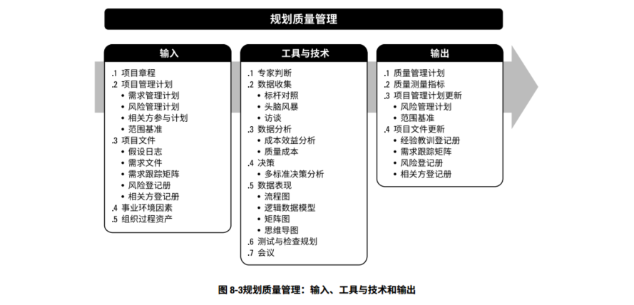 PMBOK(第六版) 学习笔记 ——《第八章 项目质量管理》