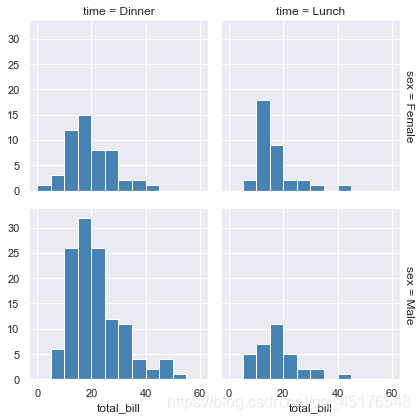 Python 数据可视化--Seaborn绘图总结1_lmplot-CSDN博客