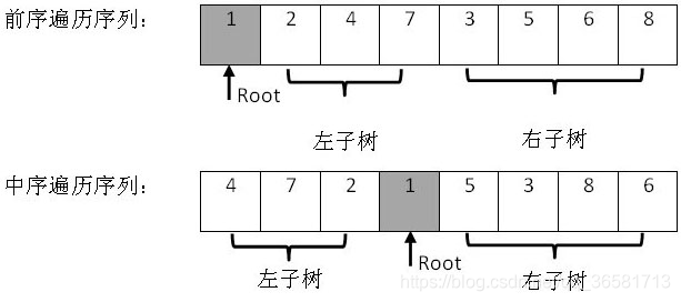 算法-二叉树-重建二叉树