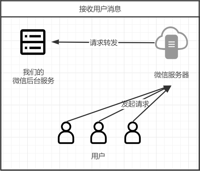 公众号服务流程图首先大致了解一下自己写的公众号后台是如何被用户