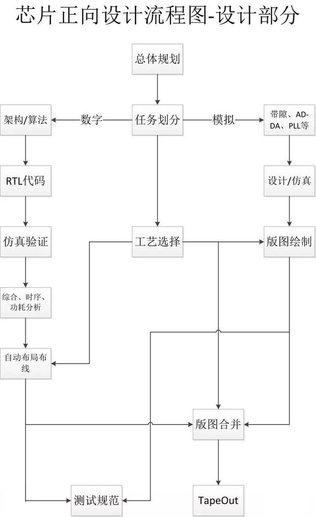 芯片流程该要