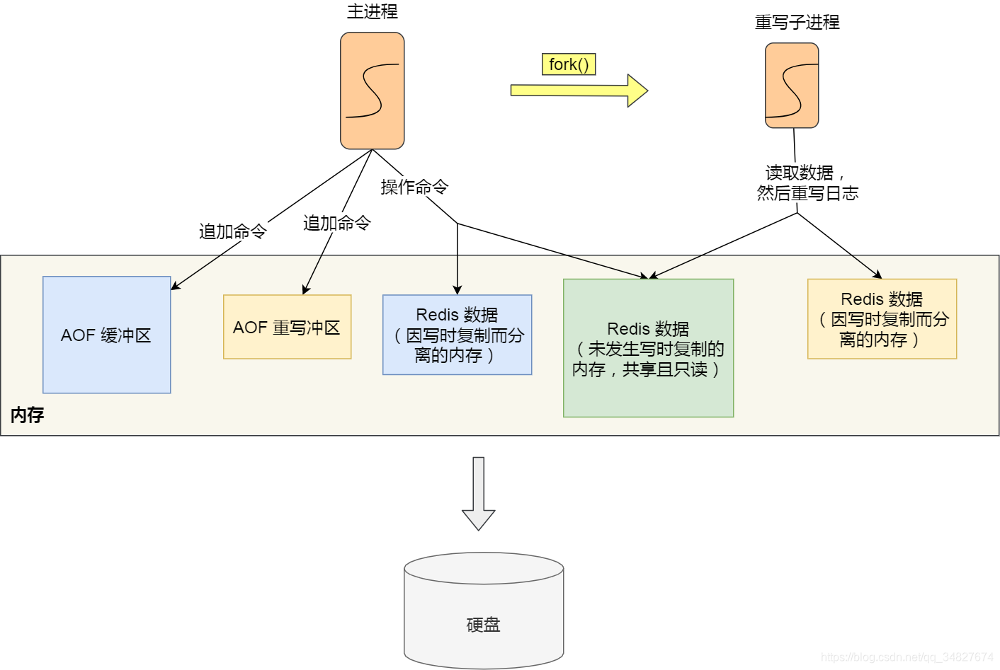 【3.9】RedisAOF日志、字符串、操作系统进程管理