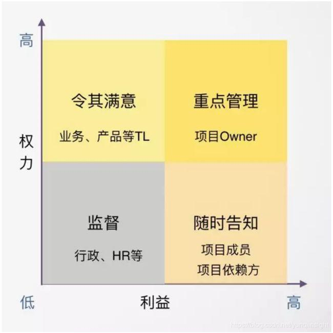 权利利益方格_权力利益方格-CSDN博客