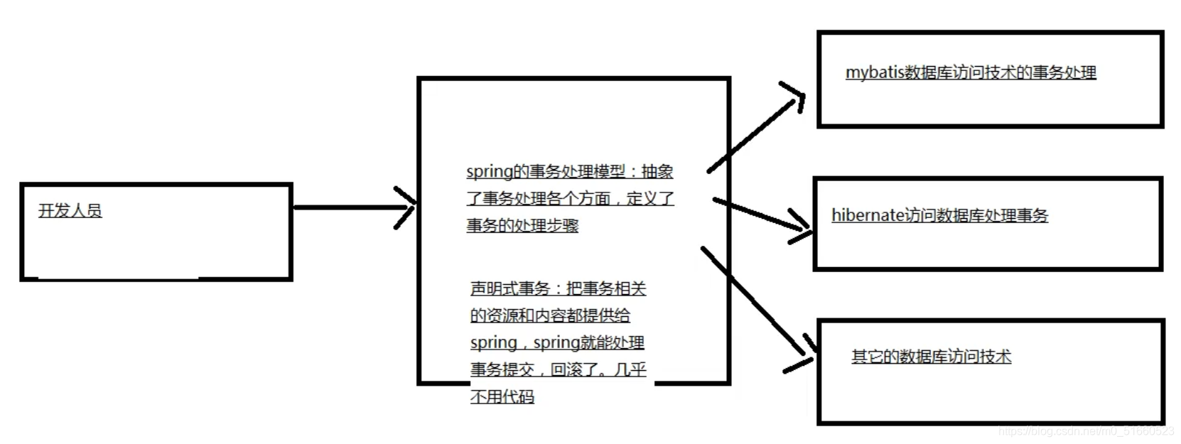 Spring框架（二）