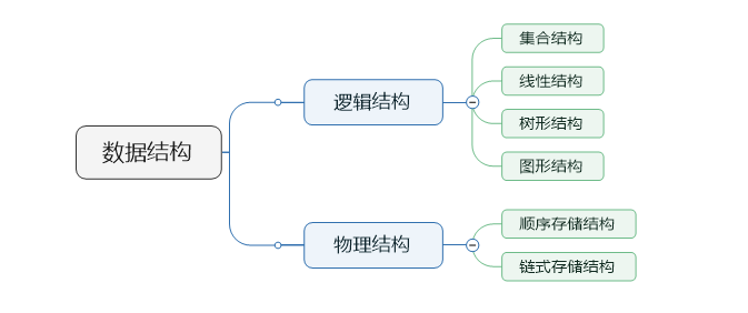 和你一起从零开始学习计算机相关知识（一） 带你走进数据结构