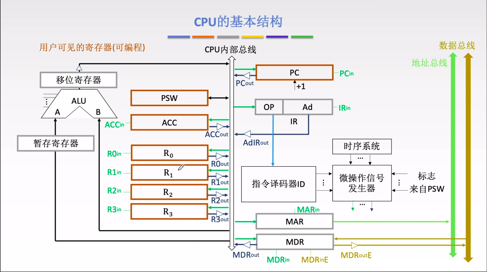 一文理解cpu进行简单加法(计算机组成原理51cpu的功能和基本结构)