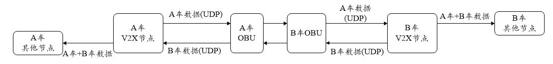 车车通讯无RSU