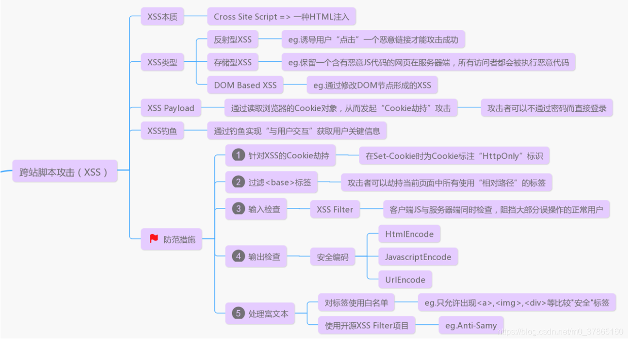 《白帽子讲web安全》第3章 跨站脚本攻击(XSS)