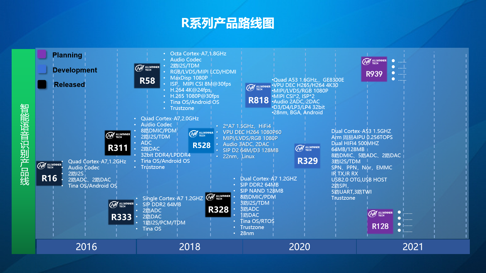 全志r系列的芯片选型