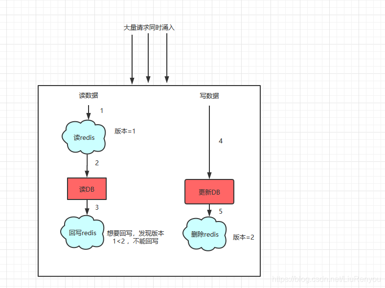 缓存双写一致性