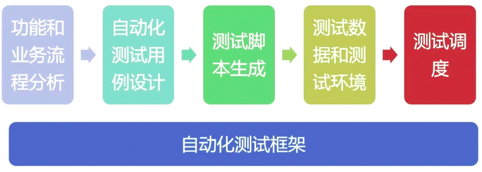 软件测试七自动化测试安全测试性能测试