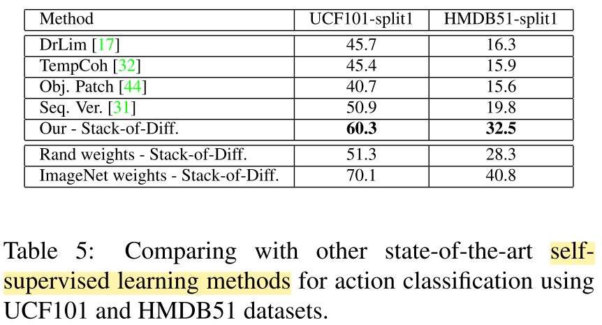 论文阅读：Self-Supervised Video Representation Learning With Odd-One-Out Networks