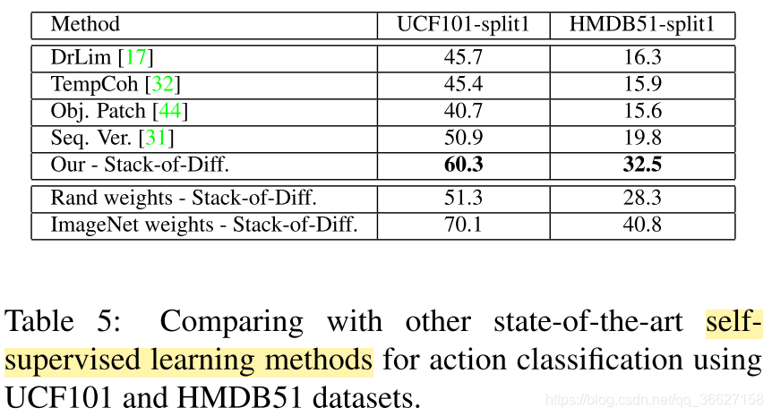 论文阅读：Self-Supervised Video Representation Learning With Odd-One-Out Networks