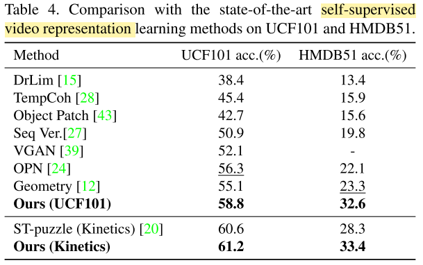 论文阅读：Self-supervised spatio-temporal representation learning for videos by predicting motion and app