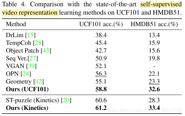 论文阅读：Self-supervised spatio-temporal representation learning for videos by predicting motion and app