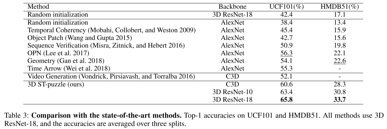 论文阅读：Self-supervised video representation learning with space-time cubic puzzles