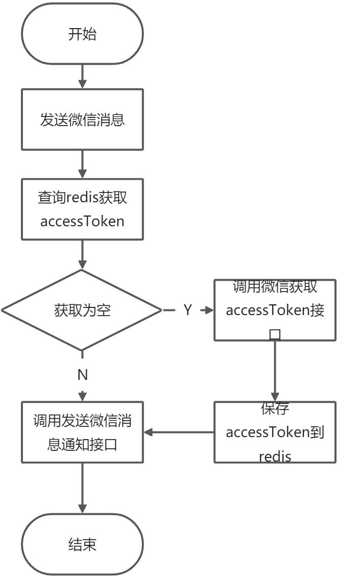 实现微信公众号发送消息给指定用户