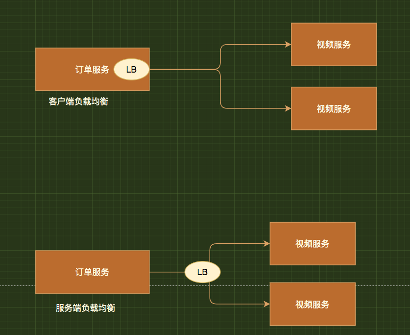 负载均衡及常见解决策略
