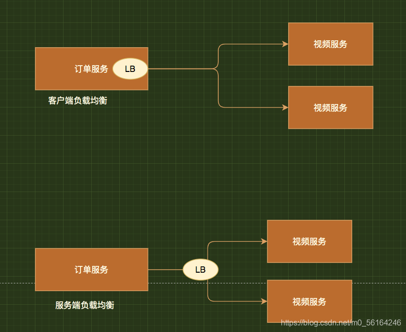 负载均衡及常见解决策略