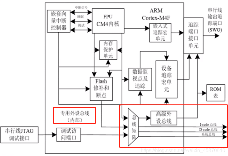CORTEX-M4F基本知识-CSDN博客