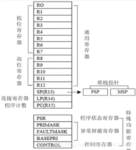 Process Core M4f CORTEX-M4F基本知识-CSDN博客