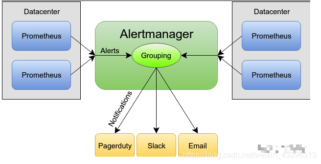 Alertmanager的安装和使用_alertmanager.yml-CSDN博客