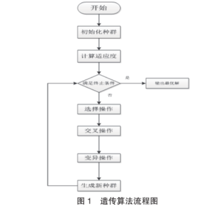 智能算法——遗传算法原理、应用汇总