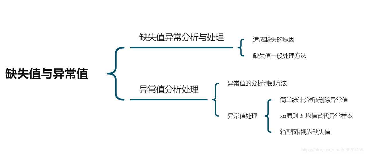 【数据分析】异常值与缺失值_数据缺失值不能超过多少-CSDN博客