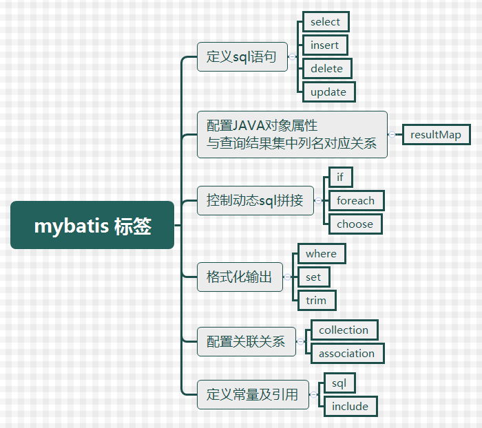 mybatis常用标签