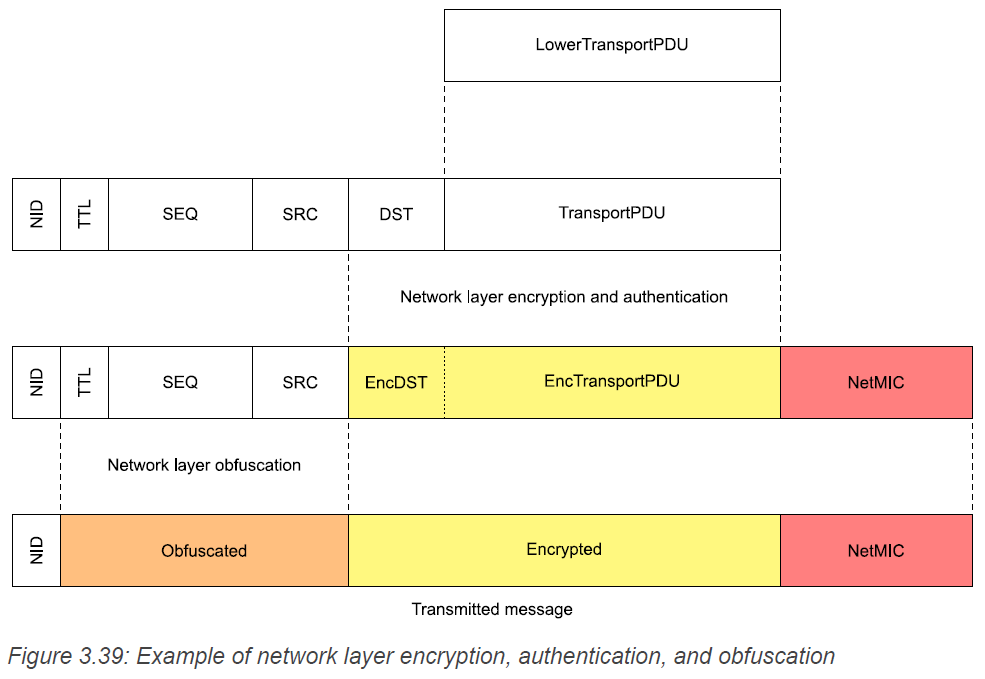 网络层数据包加密、认证、模糊化