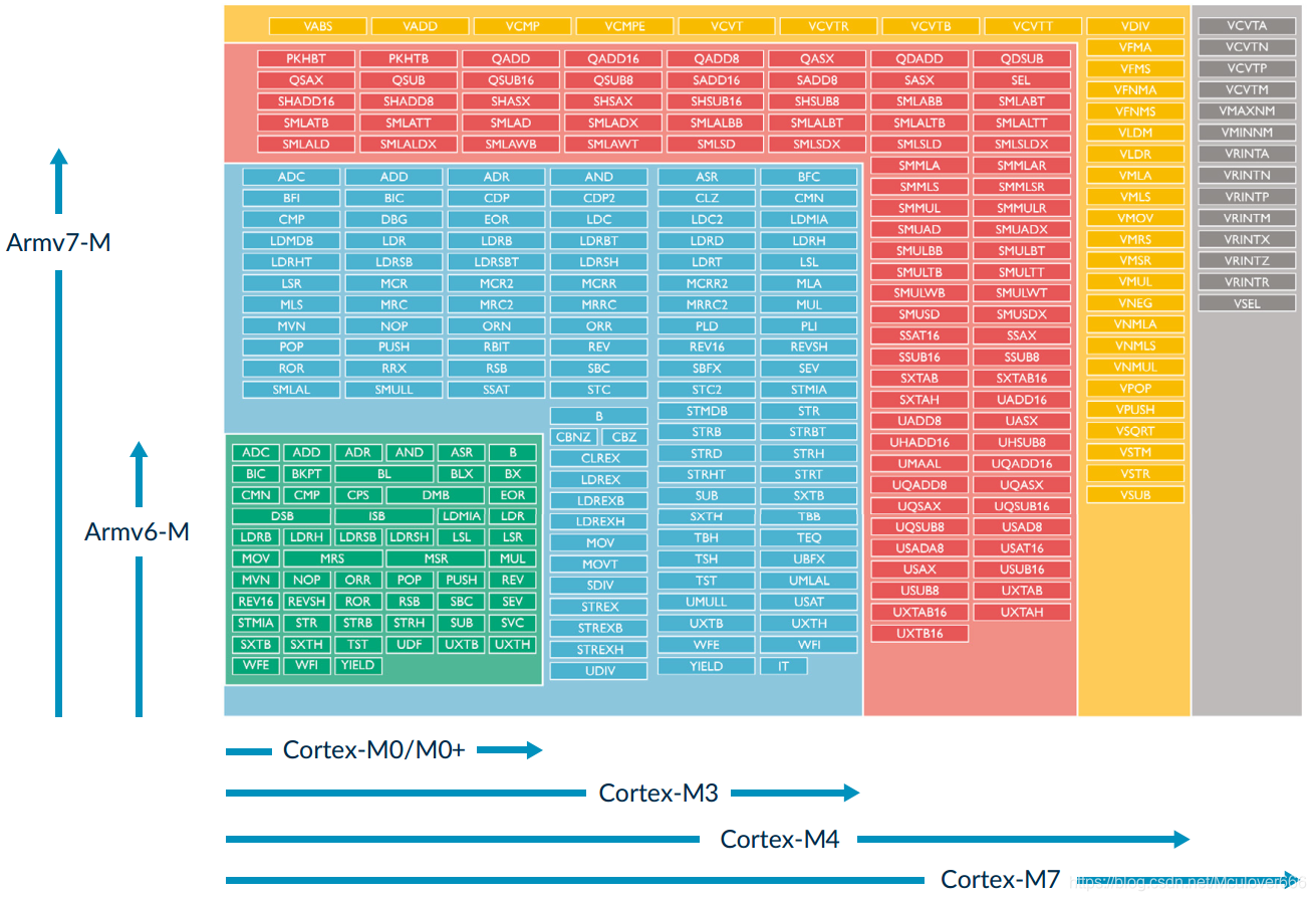 ARM探索之旅 | 二、ARM Cortex-M 用什么指令集?_Mculover666的博客-CSDN博客_arm使用的是哪种指令集