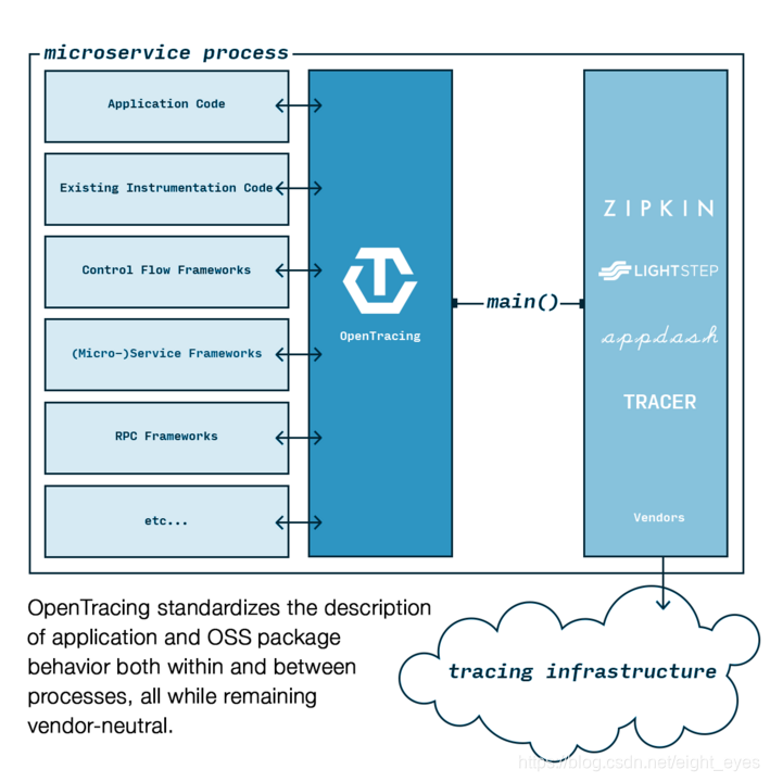 OpenTracing Diagram