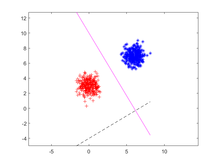 Fisher线性判别算法原理及实现 MATLAB