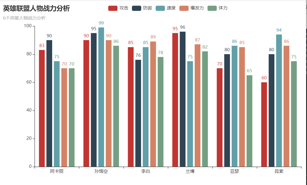 python数据可视化英雄联盟人物战力分析条形图