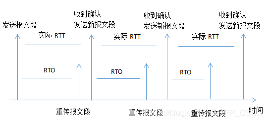 RTO