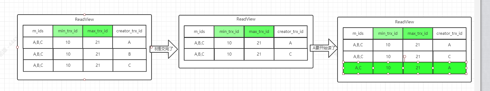 ReadView变化