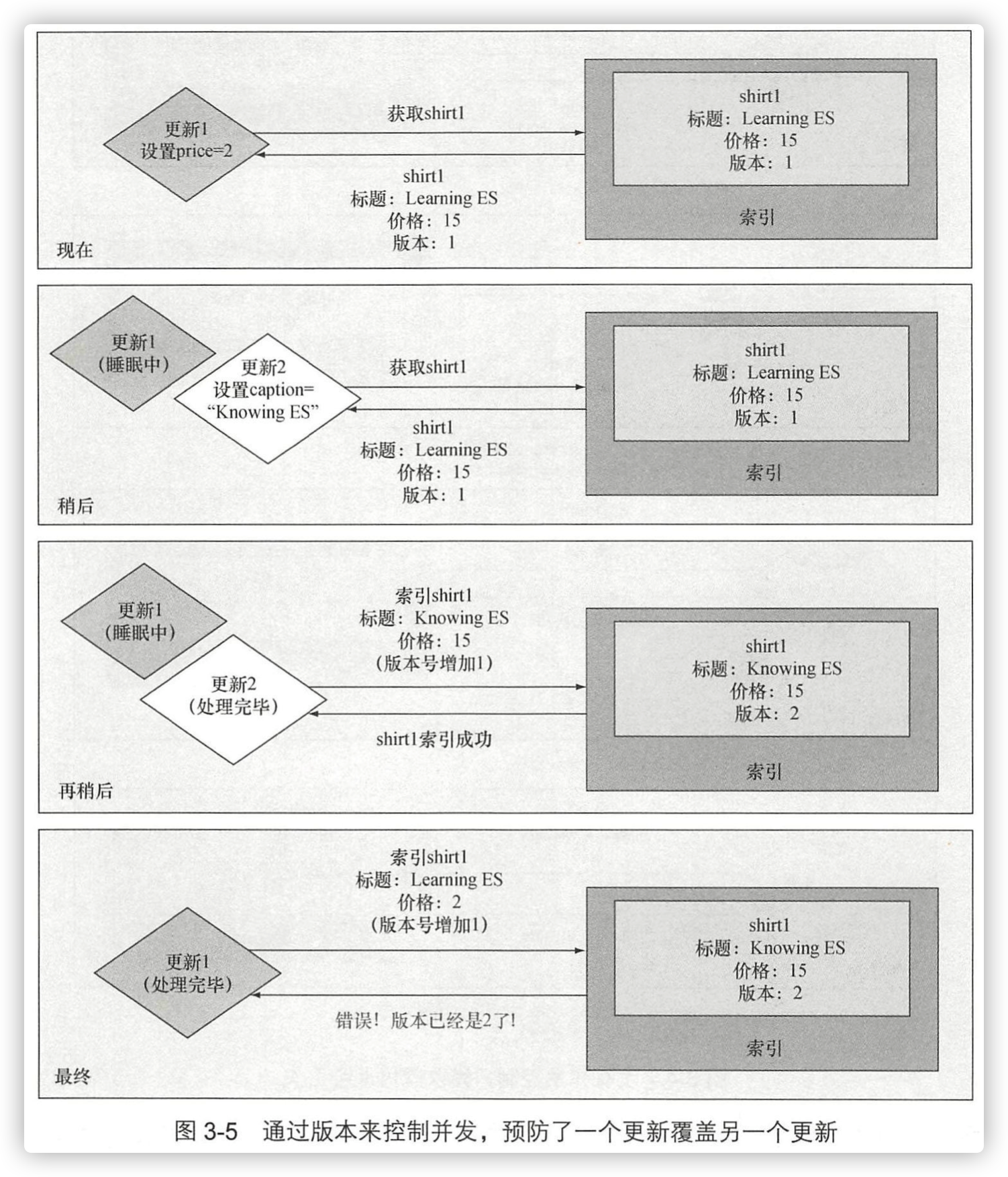 Elasticsearch实战学习笔记(四) Elasticsearch索引、更新和删除数据