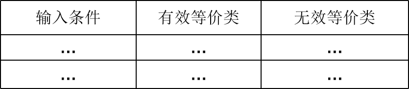 第3章 软件测试方法--基于输入域的测试方法（等价类、边界值）