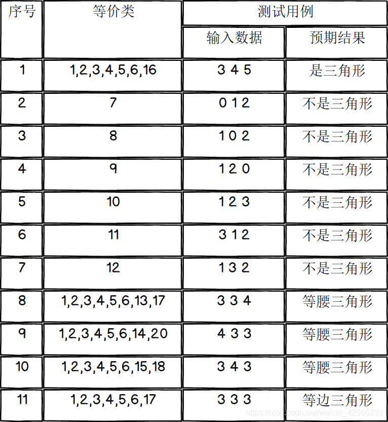 第3章 软件测试方法--基于输入域的测试方法（等价类、边界值）