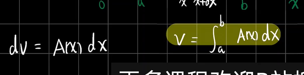 高等数学——旋转体的体积