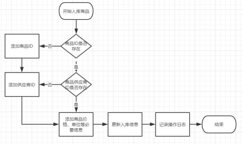 基于SSM 技术的服装店管理系统