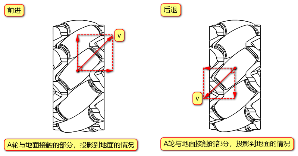 【麦克纳姆轮(万向轮)驱动原理及安装方法】