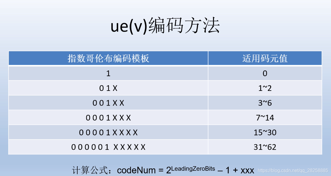 视频编解码——指数哥伦布编码的原理与分类_有符号指数哥伦布编码-CSDN博客