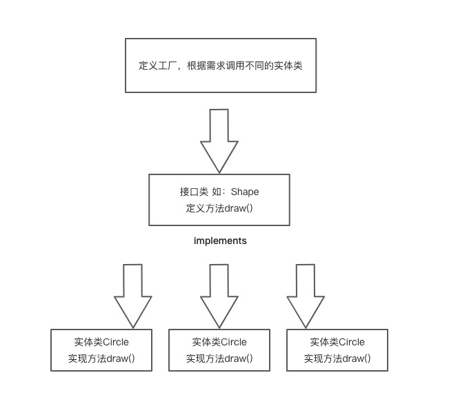 java设计模式之一（工厂模式）