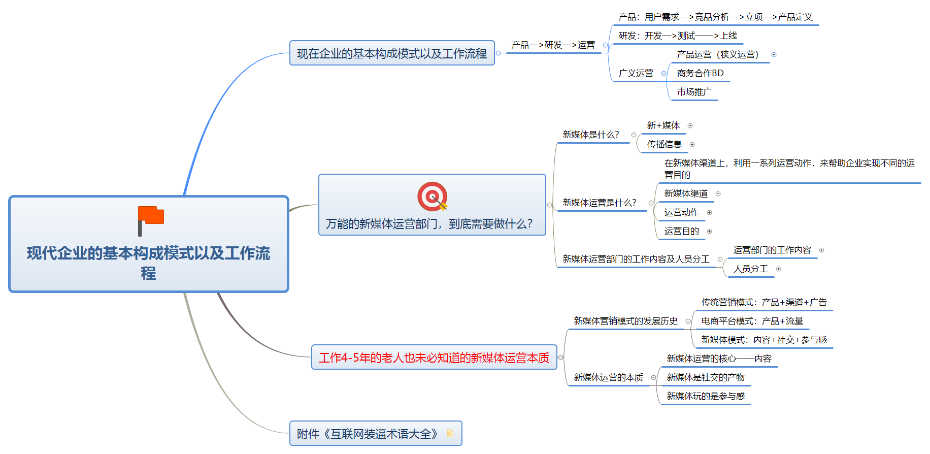 新媒体运营部门的工作内容及人员分工